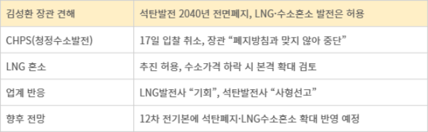 CHPS 관련 김성환 기후부 장관 발언 내용