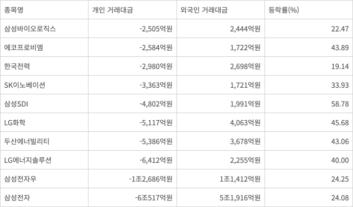 2025년 10월 개인 투자자 순매도 상위 10개 종목 현황