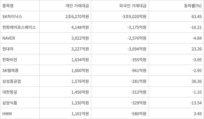 2025년 10월 개인 투자자 순매수 상위 10개 종목 현황
