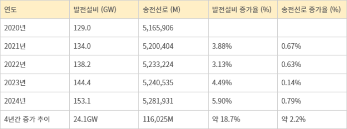 연도별 발전설비 및 송전선로 확충 추이