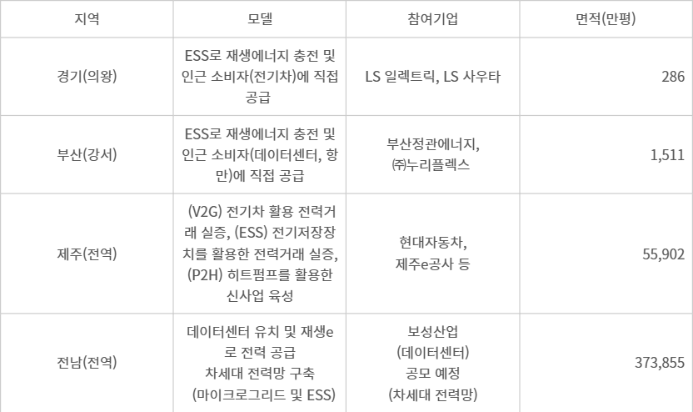 분산특구 최종후보지 개요