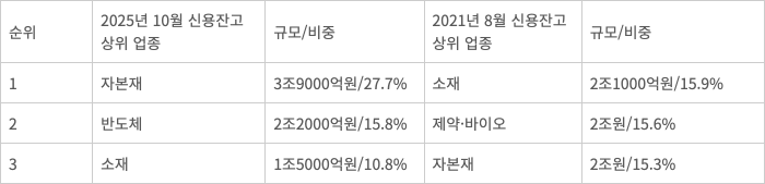 코스피시장 업종별 신용융자 잔고 순위/자료=이보미 한국금융연구원 연구위원 계산