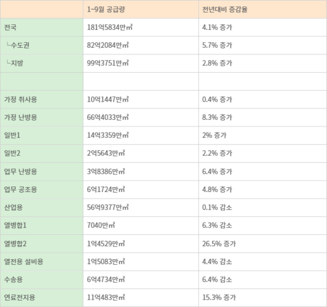 1~9월 전국 도시가스 공급 현황. 자료=한국도시가스협회