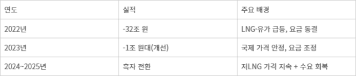 한국전력 실적 변화(요약)