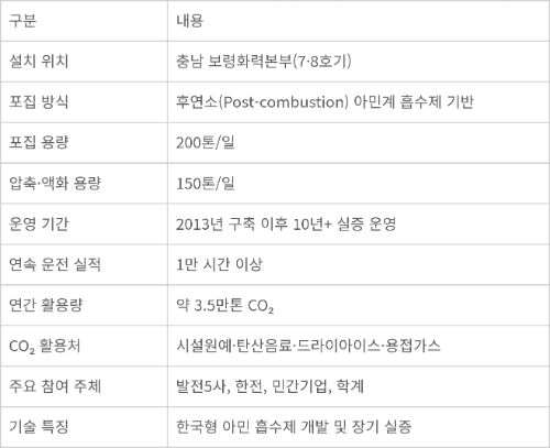 중부발전 보령 CC 포집설비 개요