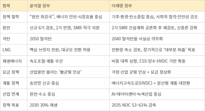 윤석열 정부와 이재명 정부의 에너지 정책 방향 비교.