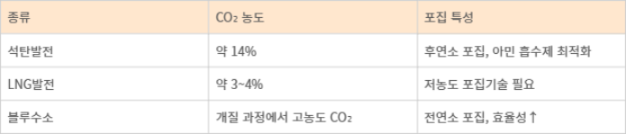 탄소 배출 원별 농도와 특성.