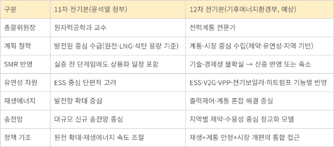 11차 전력수급기본계획 vs 12차 전력수급기본계획(예상) 비교