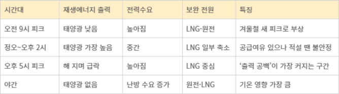 재생에너지 확대 속 '겨울철 전력수급 구조'