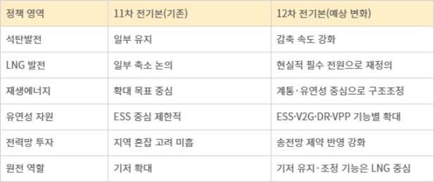 12차 전력수급기본계획 전원별 전망