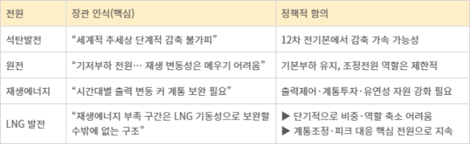 장관 발언으로 드러난 전원별 역할 인식 변화