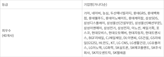 2024년도 동반성장지수 등급 최우수 등급 획득 기업