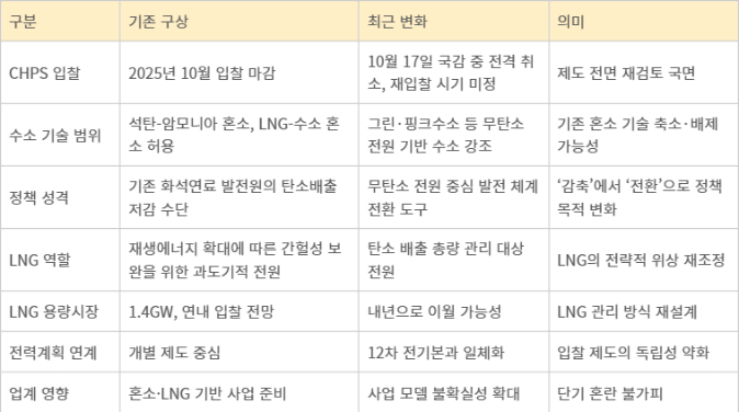 CHPS·LNG 용량시장 연기, 정책 변화 핵심 정리