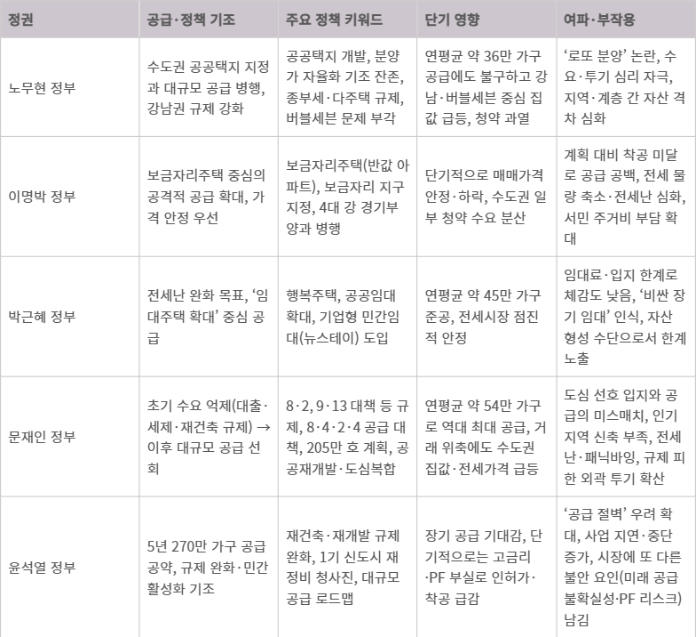 역대 정부 주택공급 기조와 부작용