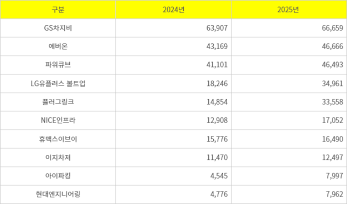 주요 업체별 7kW 이상 완속 충전기 누적 설치량(2024~2025년) (단위:기) 자료= 기후에너지환경부 무공해차통합누리집