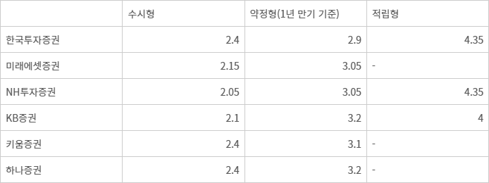 증권사별 발행어음 수익률(단위 %)