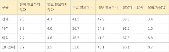 원자력 필요성 인식 조사 결과 (단위: %)