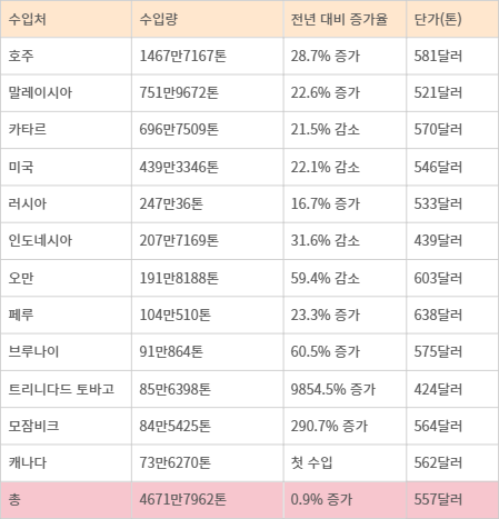 2025년 한국의 LNG 수입 현황. 소스=한국무역협회 수출입통계
