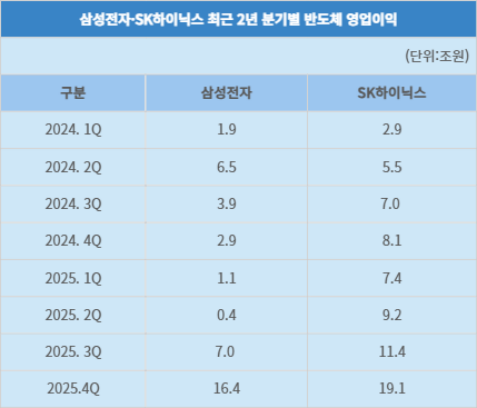 삼성전자·SK하이닉스 최근 2년 분기별 반도체 영업이익 추이