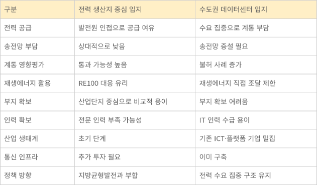 전력 생산지 vs 데이터센터 입지 조건 비교