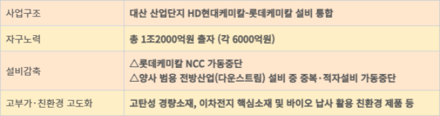 석유화학산업 구조재편 1호 대산 프로젝트 세부 내용