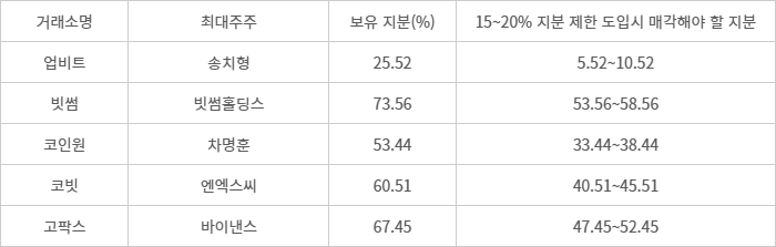 국내 5대 가상자산 거래소 지분 현황 및 지분 규제 도입 시 전망