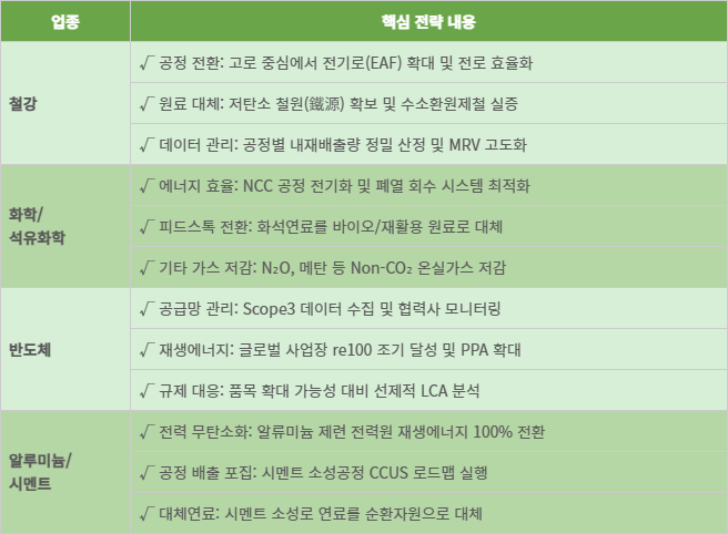 국내 산업별 탄소규제 무역장벽 대응 핵심전략
