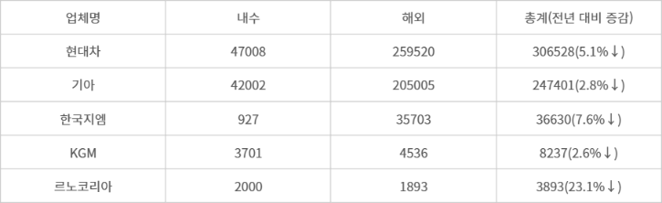 업체별 지난달 판매 실적.