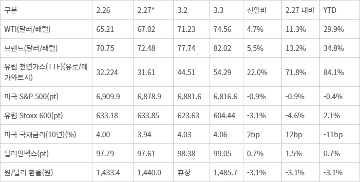 국제유가 및 주요 국제금융시장 지표