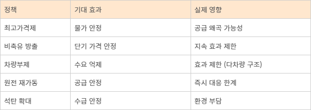 정책 대응 vs 시장 영향