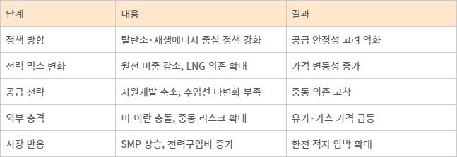 중동 사태 에너지 위기의 구조적 인과관계