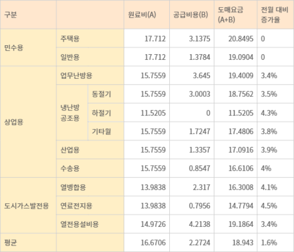 4월 천연가스 도매요금. 자료=한국가스공사
