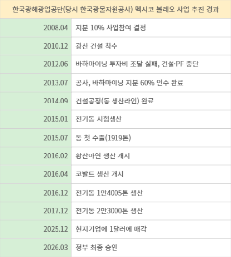 자료=한국광물자원공사 50년사, 본지 취재