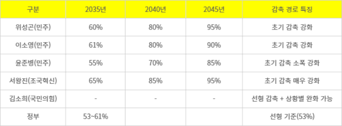 각 의원별 2031~2049년 온실가스감축목표 특징. 참고= 국회의안정보시스템