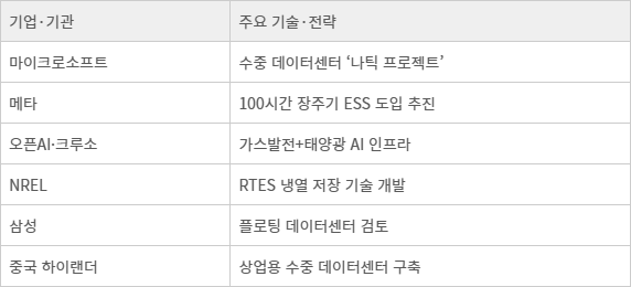 글로벌 기업 그린 데이터센터 경쟁 현황
