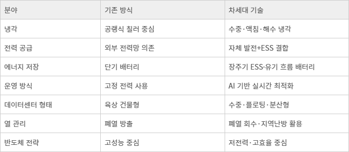 AI·데이터센터 에너지 기술혁명 현황