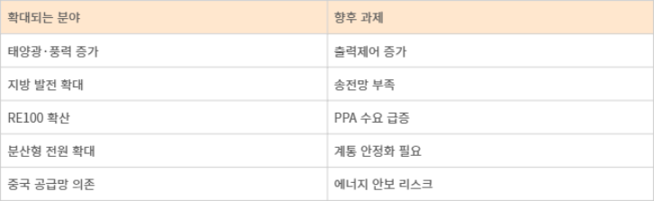 재생에너지 확대에 따른 새로운 과제