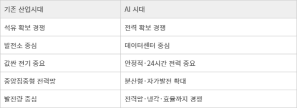 AI 시대 에너지 경쟁의 핵심 변화
