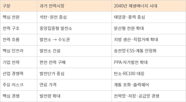 2040년 재생에너지 시대…전력시장 주요 변화