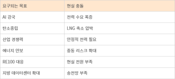 현재 한국 에너지정책 딜레마