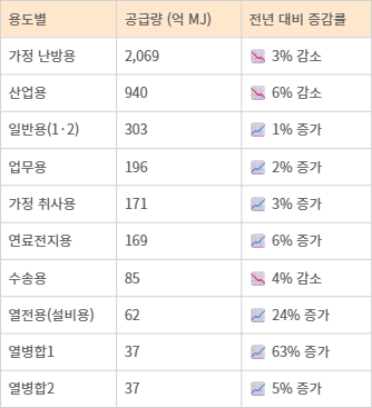 2026년 1분기(1~3월) 도시가스 용도별 공급 현황. 자료=한국도시가스 통계월보