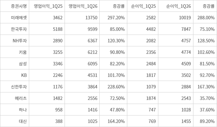 자기자본 기준 10대 증권사 1분기 실적 비교