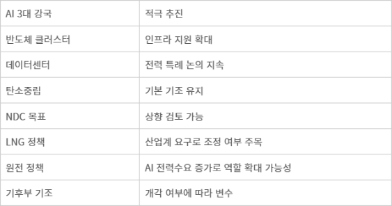 선거 이후 에너지정책 쟁점 전망