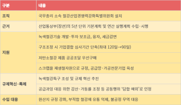 K-스틸법(철강산업 경쟁력 강화 및 탄소중립 전환 특별법) 내용