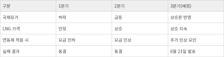 3분기 연료비조정단가 결정 변수