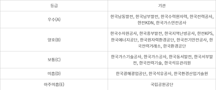에너지, 환경 공공기관 경영평가 결과. 자료= 재정경제부
