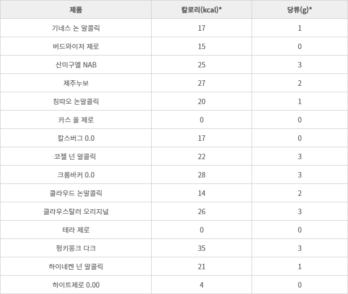 무알코올·비알코올 맥주 15종 영양성분표