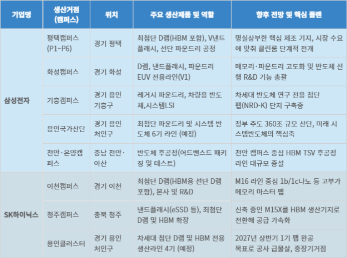 삼성전자·SK하이닉스 국내 반도체 생산시설 현황