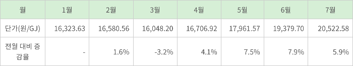 올해 1~7월 한국가스공사의 발전용 천연가스 요금 단가