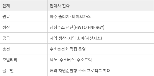 현대차 수소 밸류체인